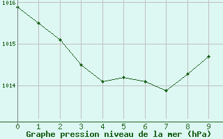 Courbe de la pression atmosphrique pour Selonnet - Chabanon (04)