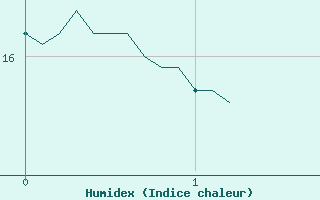 Courbe de l'humidex pour Saint Julien (39)