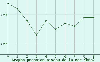 Courbe de la pression atmosphrique pour Remich (Lu)