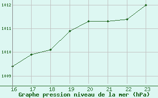 Courbe de la pression atmosphrique pour Pirou (50)