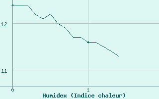 Courbe de l'humidex pour Quimper (29)