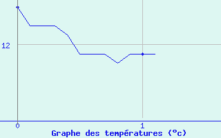 Courbe de tempratures pour Jarsy (73)