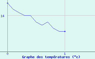 Courbe de tempratures pour Savens (82)