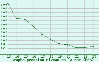 Courbe de la pression atmosphrique pour Sainte-Menehould (51)