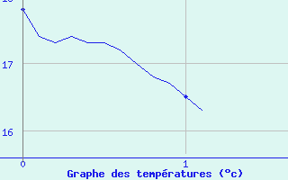 Courbe de tempratures pour Merindol (84)