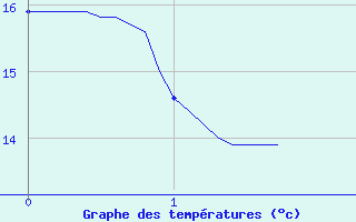 Courbe de tempratures pour Amboise - La Gabillire (37)