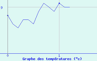 Courbe de tempratures pour Bnvent-l