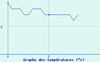 Courbe de tempratures pour Ile de Groix (56)