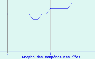 Courbe de tempratures pour Torpes (71)