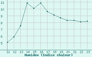 Courbe de l'humidex pour Herbault (41)