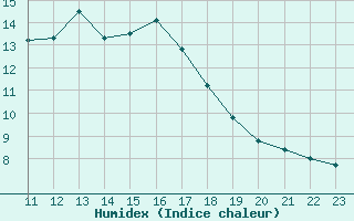 Courbe de l'humidex pour Ploeren (56)