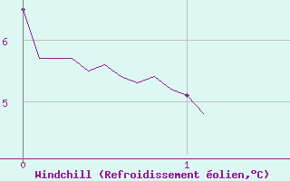 Courbe du refroidissement olien pour Mauriac (15)