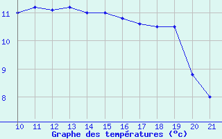 Courbe de tempratures pour Rmering-ls-Puttelange (57)