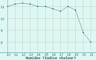 Courbe de l'humidex pour Rmering-ls-Puttelange (57)