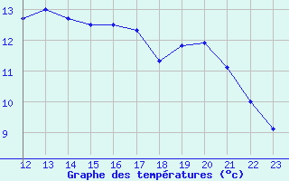 Courbe de tempratures pour Romorantin (41)