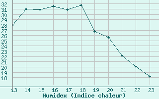 Courbe de l'humidex pour Saint-Julien-en-Quint (26)