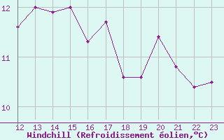 Courbe du refroidissement olien pour Miribel-les-Echelles (38)