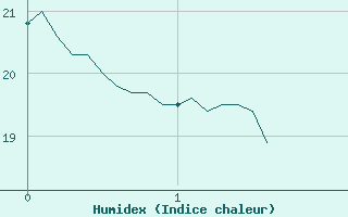 Courbe de l'humidex pour Fontannes (43)