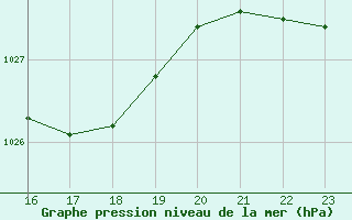 Courbe de la pression atmosphrique pour Le Vigan (30)