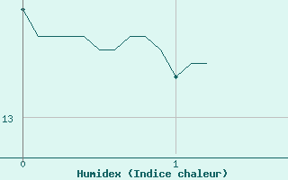 Courbe de l'humidex pour Montlaur (12)