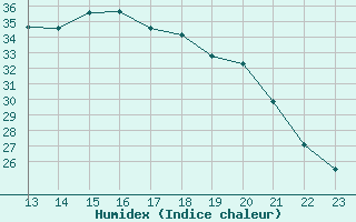 Courbe de l'humidex pour Chailles (41)