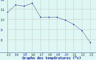 Courbe de tempratures pour Samatan (32)