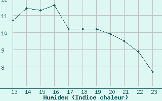 Courbe de l'humidex pour Samatan (32)