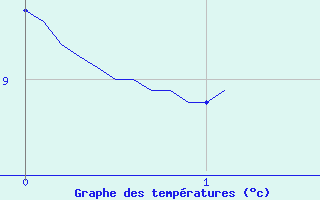 Courbe de tempratures pour Grardmer (88)