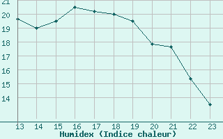 Courbe de l'humidex pour Harville (88)