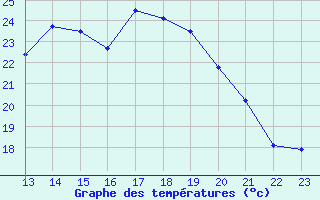 Courbe de tempratures pour Albert-Bray (80)