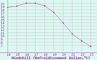 Courbe du refroidissement olien pour Fains-Veel (55)