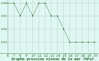 Courbe de la pression atmosphrique pour Blus (40)