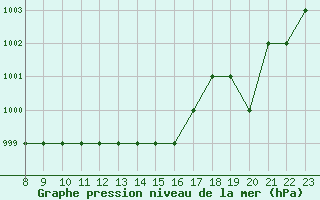 Courbe de la pression atmosphrique pour Rmering-ls-Puttelange (57)