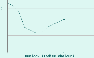 Courbe de l'humidex pour Bouelles (76)