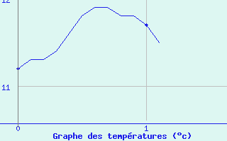 Courbe de tempratures pour Pontarlier (25)