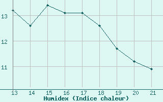 Courbe de l'humidex pour Herbault (41)