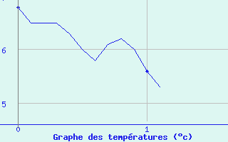 Courbe de tempratures pour Mauriac (15)