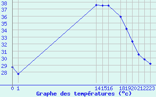 Courbe de tempratures pour Fiscaglia Migliarino (It)