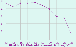 Courbe du refroidissement olien pour Le Perreux-sur-Marne (94)