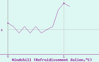 Courbe du refroidissement olien pour Cap de la Hague (50)
