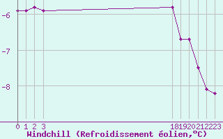 Courbe du refroidissement olien pour Lans-en-Vercors - Les Allires (38)