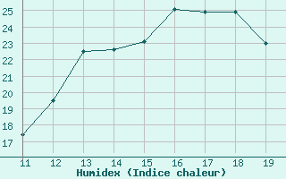 Courbe de l'humidex pour Mazres Le Massuet (09)