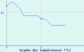 Courbe de tempratures pour Pierrefontaine-les-Varans (25)