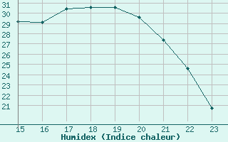 Courbe de l'humidex pour Nonaville (16)