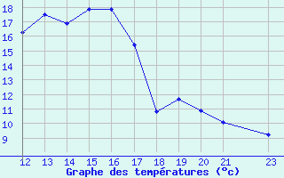 Courbe de tempratures pour Recoules de Fumas (48)