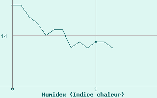 Courbe de l'humidex pour Sospel (06)