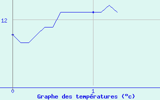 Courbe de tempratures pour Ger (64)