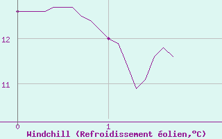 Courbe du refroidissement olien pour Dinard (35)