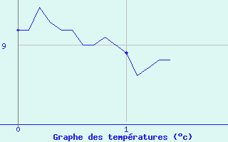 Courbe de tempratures pour Plouay (56)