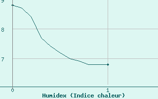 Courbe de l'humidex pour Murat-sur-Vbre (81)